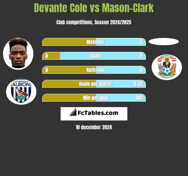 Devante Cole vs Mason-Clark h2h player stats