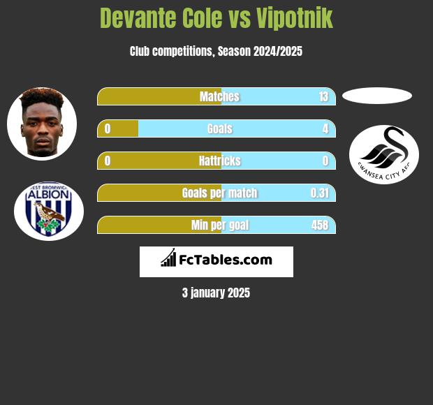 Devante Cole vs Vipotnik h2h player stats