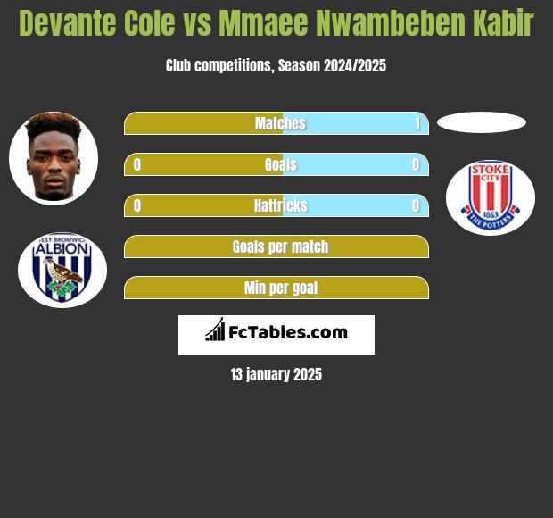 Devante Cole vs Mmaee Nwambeben Kabir h2h player stats