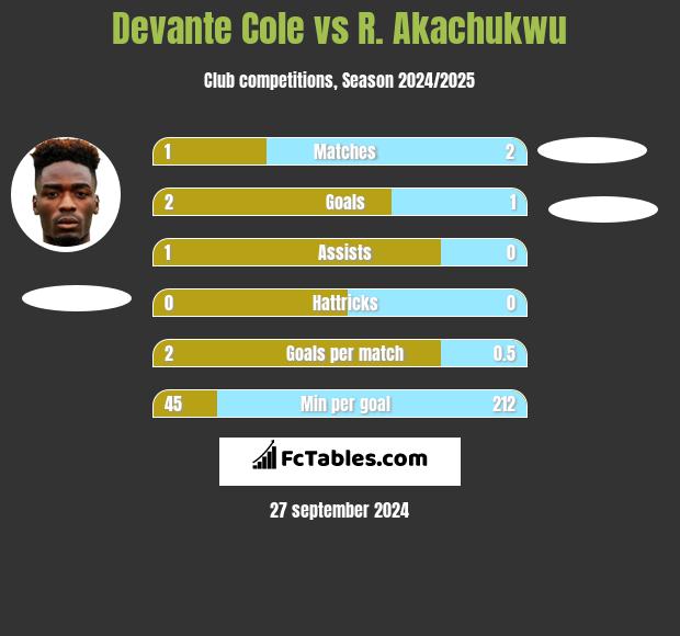 Devante Cole vs R. Akachukwu h2h player stats