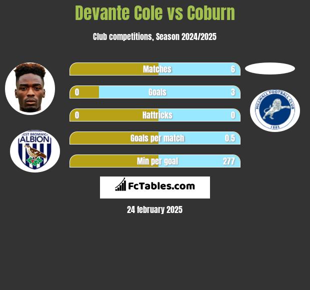 Devante Cole vs Coburn h2h player stats