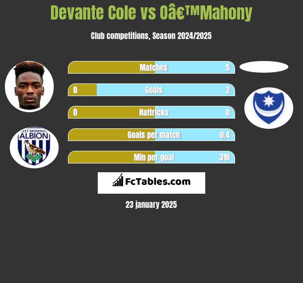 Devante Cole vs Oâ€™Mahony h2h player stats