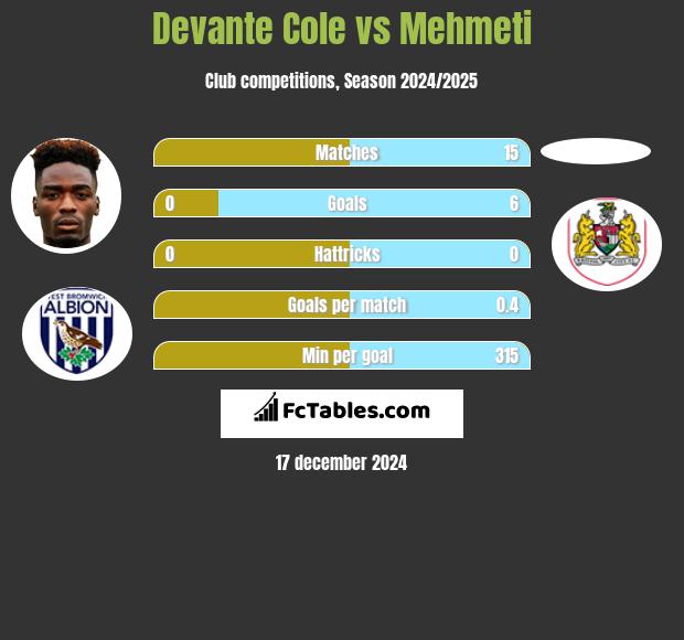 Devante Cole vs Mehmeti h2h player stats