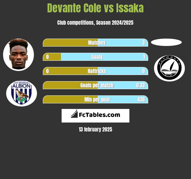 Devante Cole vs Issaka h2h player stats