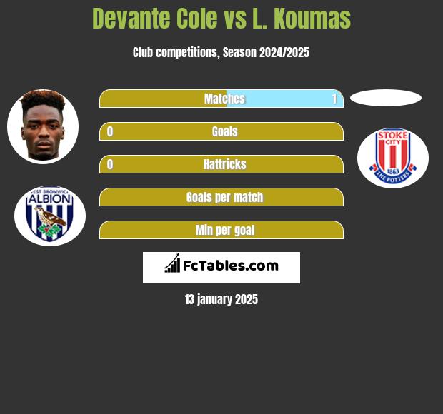 Devante Cole vs L. Koumas h2h player stats