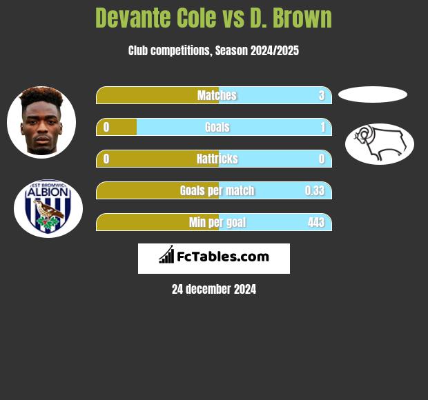 Devante Cole vs D. Brown h2h player stats