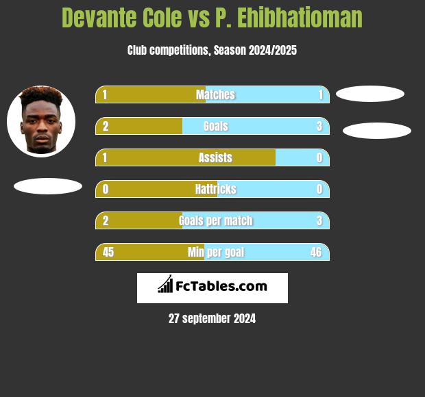 Devante Cole vs P. Ehibhatioman h2h player stats