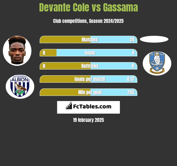 Devante Cole vs Gassama h2h player stats