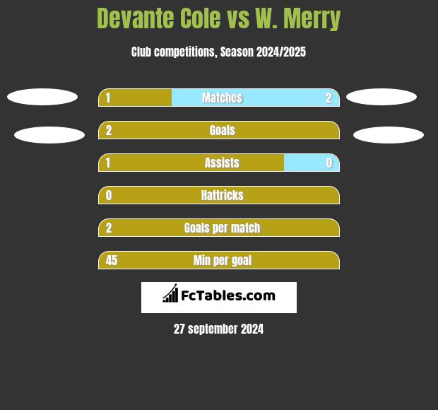 Devante Cole vs W. Merry h2h player stats