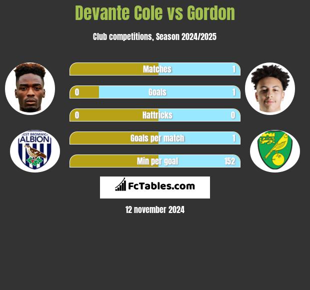 Devante Cole vs Gordon h2h player stats