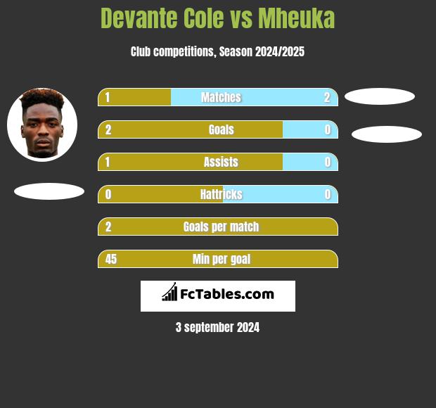 Devante Cole vs Mheuka h2h player stats