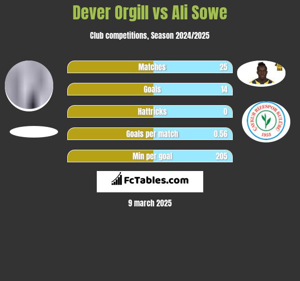 Dever Orgill vs Ali Sowe h2h player stats