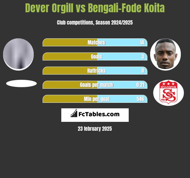 Dever Orgill vs Bengali-Fode Koita h2h player stats