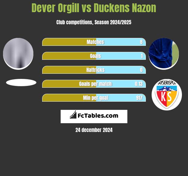 Dever Orgill vs Duckens Nazon h2h player stats