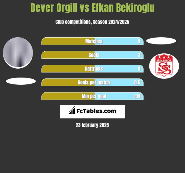 Dever Orgill vs Efkan Bekiroglu h2h player stats