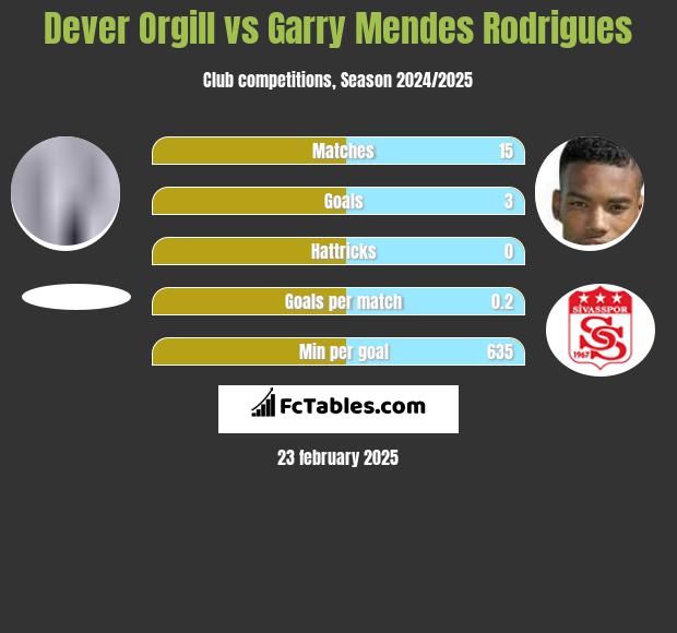 Dever Orgill vs Garry Mendes Rodrigues h2h player stats