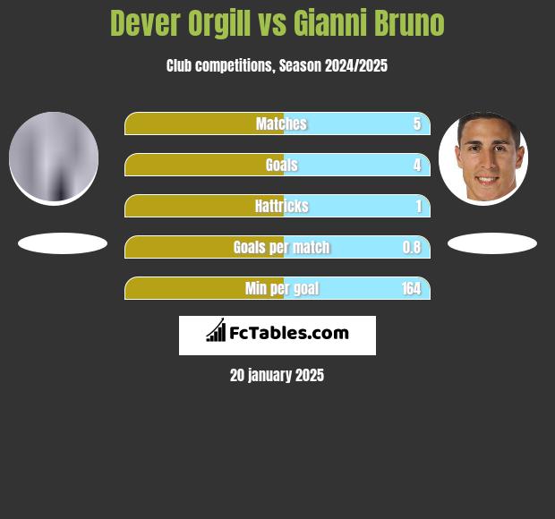 Dever Orgill vs Gianni Bruno h2h player stats