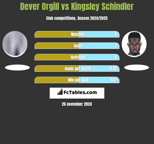 Dever Orgill vs Kingsley Schindler h2h player stats