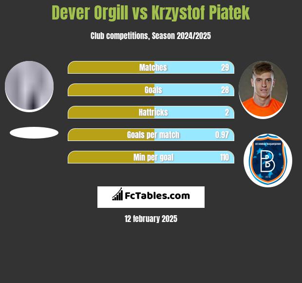 Dever Orgill vs Krzystof Piatek h2h player stats