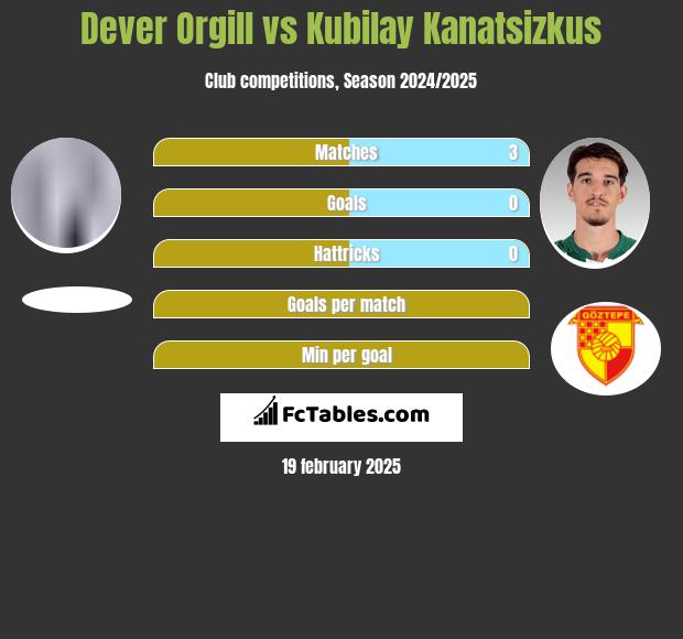 Dever Orgill vs Kubilay Kanatsizkus h2h player stats