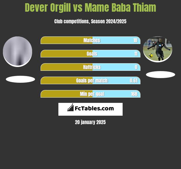 Dever Orgill vs Mame Baba Thiam h2h player stats