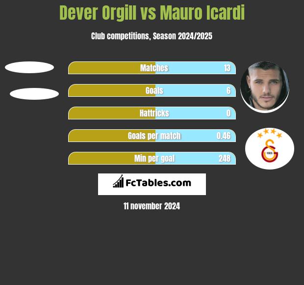 Dever Orgill vs Mauro Icardi h2h player stats