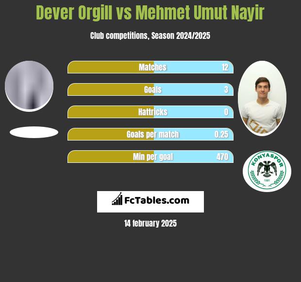 Dever Orgill vs Mehmet Umut Nayir h2h player stats