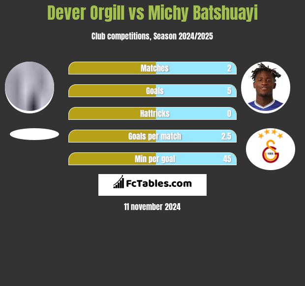 Dever Orgill vs Michy Batshuayi h2h player stats