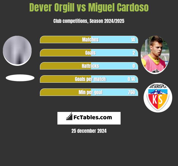 Dever Orgill vs Miguel Cardoso h2h player stats