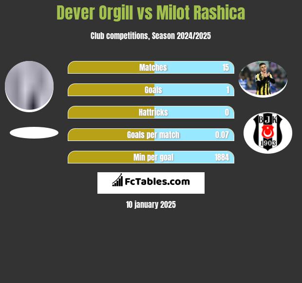 Dever Orgill vs Milot Rashica h2h player stats