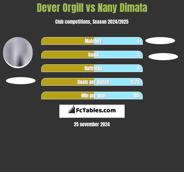 Dever Orgill vs Nany Dimata h2h player stats