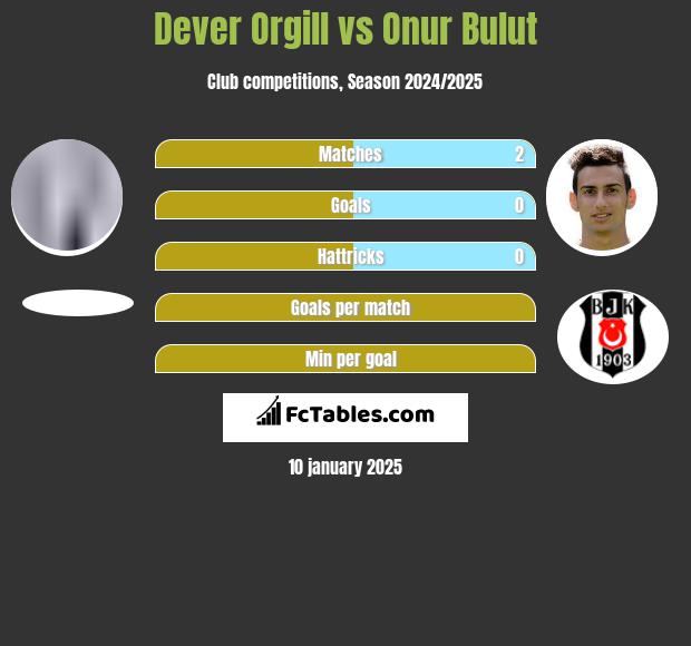 Dever Orgill vs Onur Bulut h2h player stats