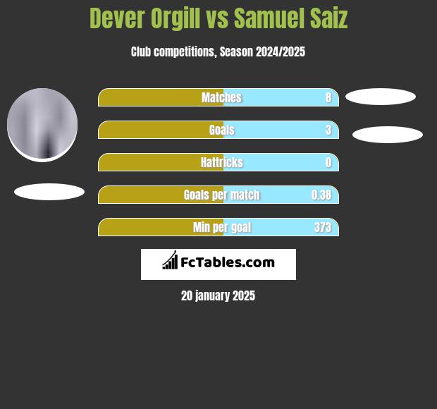 Dever Orgill vs Samuel Saiz h2h player stats