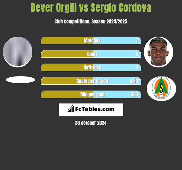 Dever Orgill vs Sergio Cordova h2h player stats