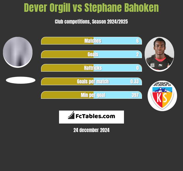 Dever Orgill vs Stephane Bahoken h2h player stats