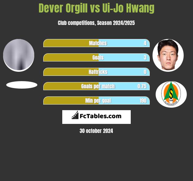 Dever Orgill vs Ui-Jo Hwang h2h player stats