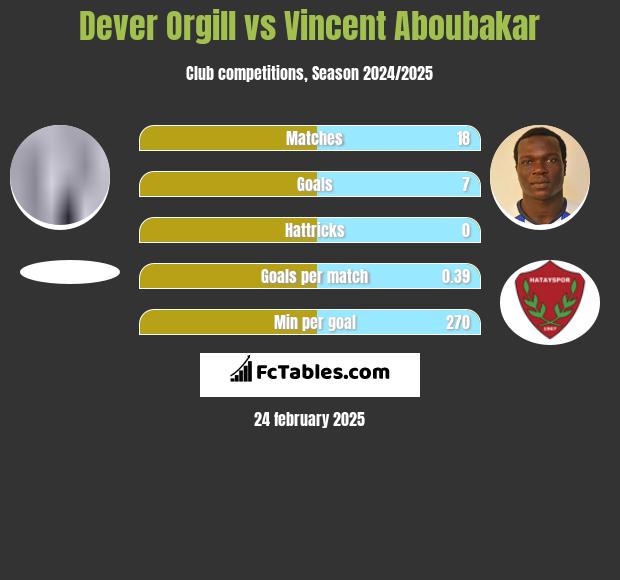 Dever Orgill vs Vincent Aboubakar h2h player stats