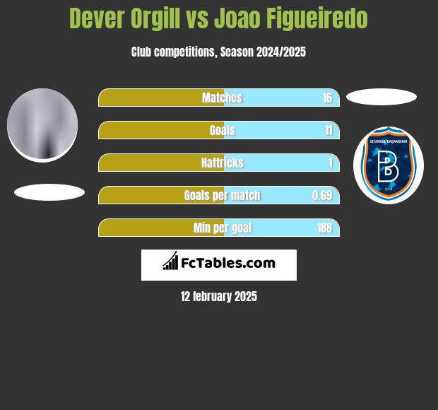 Dever Orgill vs Joao Figueiredo h2h player stats