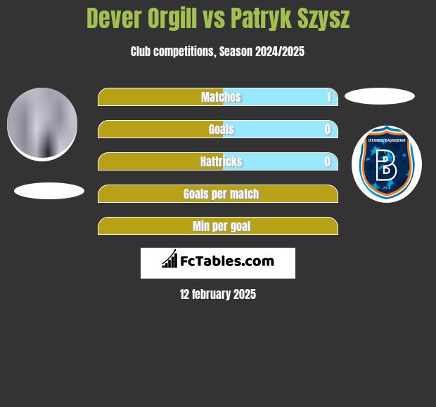 Dever Orgill vs Patryk Szysz h2h player stats