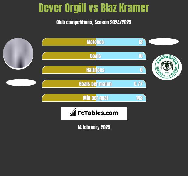 Dever Orgill vs Blaz Kramer h2h player stats