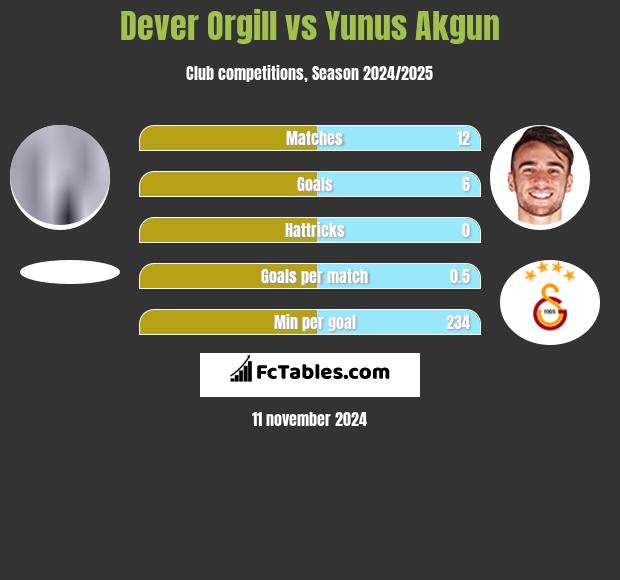 Dever Orgill vs Yunus Akgun h2h player stats