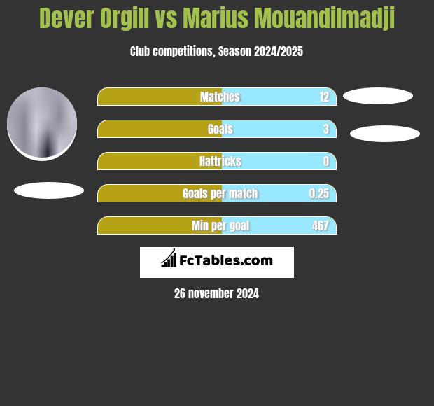 Dever Orgill vs Marius Mouandilmadji h2h player stats