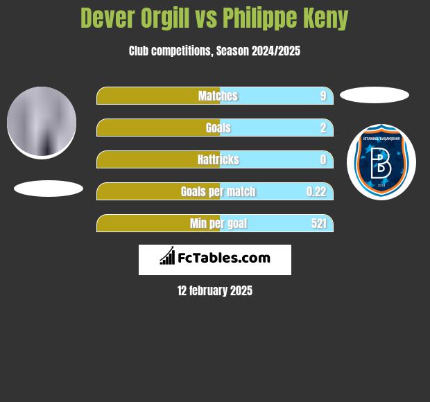 Dever Orgill vs Philippe Keny h2h player stats