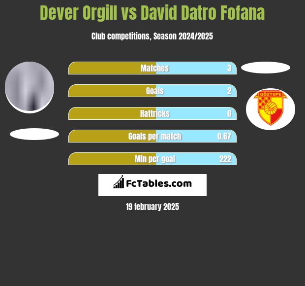 Dever Orgill vs David Datro Fofana h2h player stats