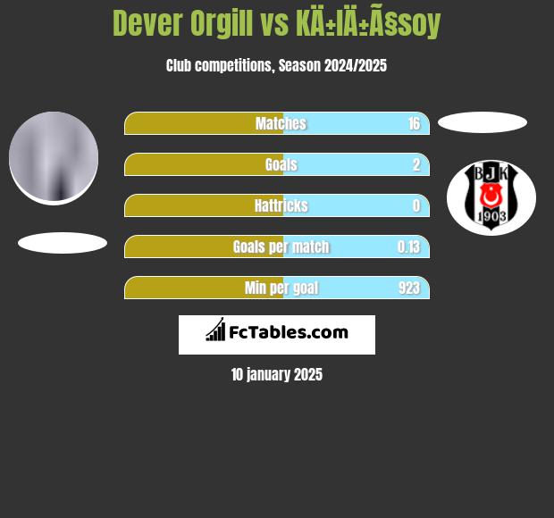 Dever Orgill vs KÄ±lÄ±Ã§soy h2h player stats