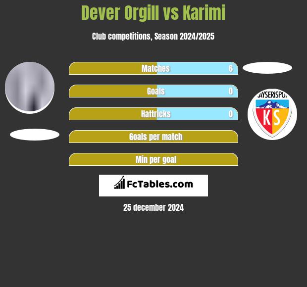 Dever Orgill vs Karimi h2h player stats