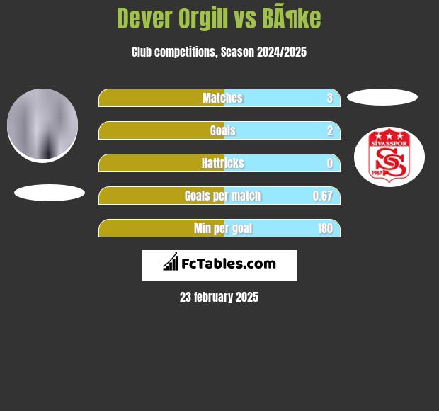 Dever Orgill vs BÃ¶ke h2h player stats