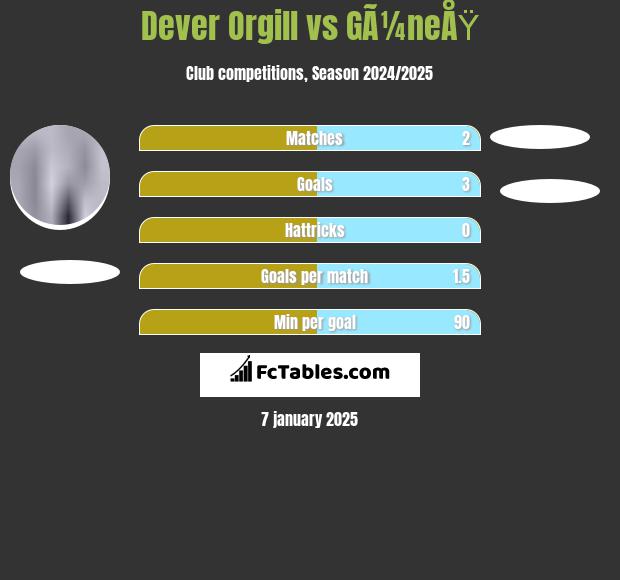 Dever Orgill vs GÃ¼neÅŸ h2h player stats