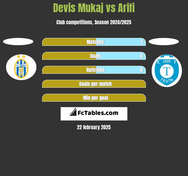 Devis Mukaj vs Arifi h2h player stats