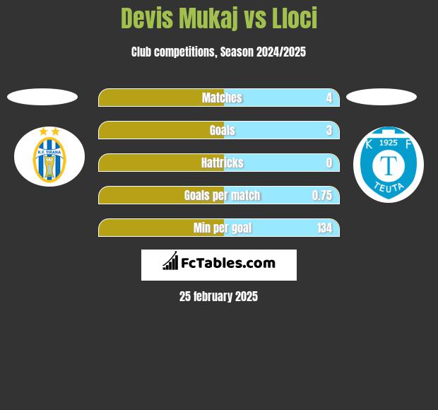 Devis Mukaj vs Lloci h2h player stats